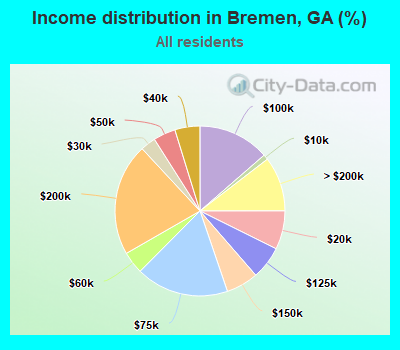 Income distribution in Bremen, GA (%)