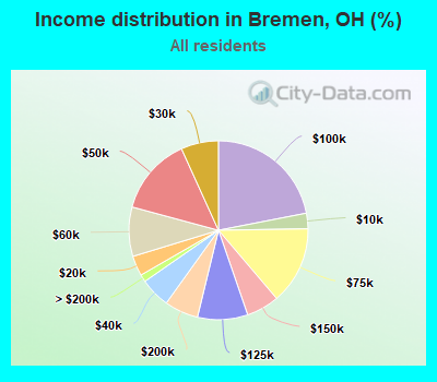 Income distribution in Bremen, OH (%)