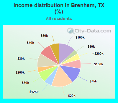 Income distribution in Brenham, TX (%)