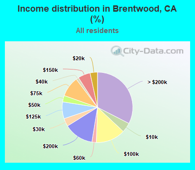 Income distribution in Brentwood, CA (%)