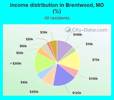 Income distribution in Brentwood, MO (%)