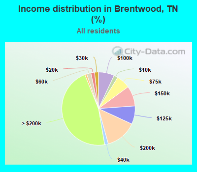 Income distribution in Brentwood, TN (%)