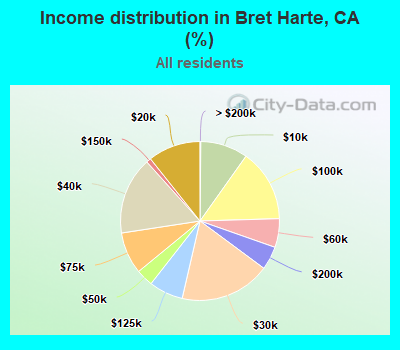 Income distribution in Bret Harte, CA (%)