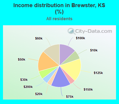 Income distribution in Brewster, KS (%)