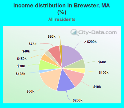 Income distribution in Brewster, MA (%)