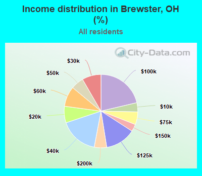 Income distribution in Brewster, OH (%)