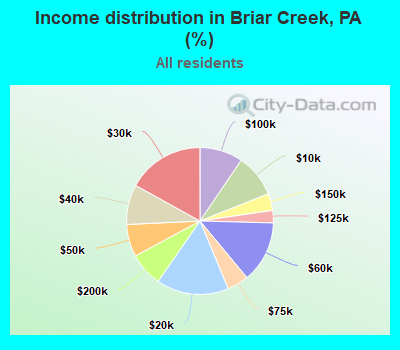 Income distribution in Briar Creek, PA (%)