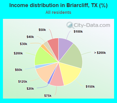 Income distribution in Briarcliff, TX (%)
