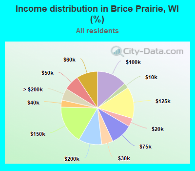 Income distribution in Brice Prairie, WI (%)