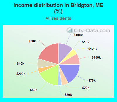 Income distribution in Bridgton, ME (%)