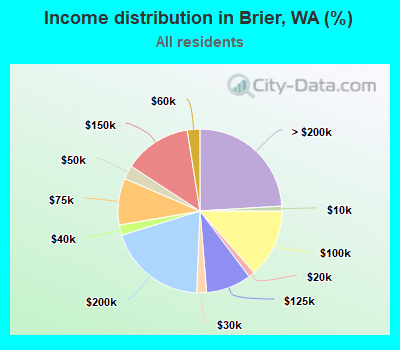 Income distribution in Brier, WA (%)