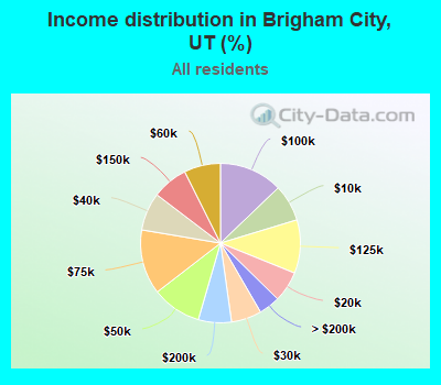 Income distribution in Brigham City, UT (%)