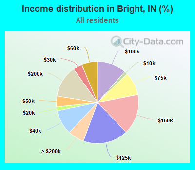Income distribution in Bright, IN (%)