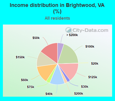 Income distribution in Brightwood, VA (%)