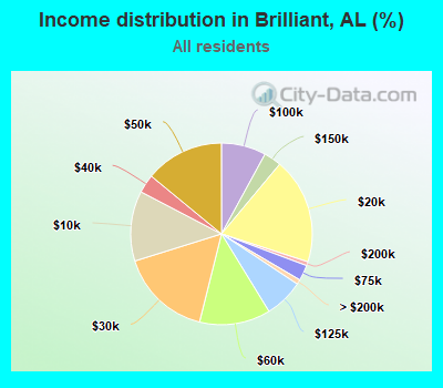 Income distribution in Brilliant, AL (%)