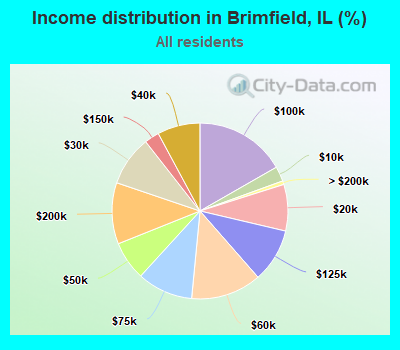Income distribution in Brimfield, IL (%)