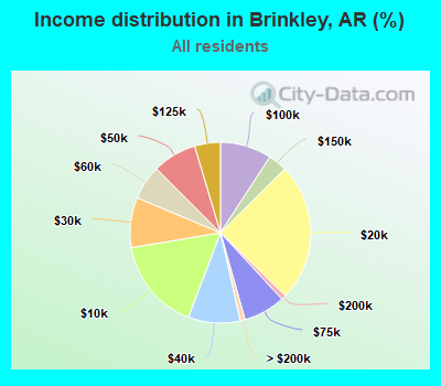 Income distribution in Brinkley, AR (%)