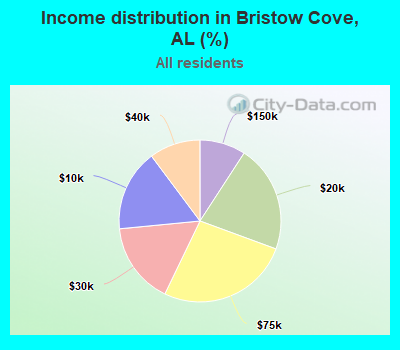 Income distribution in Bristow Cove, AL (%)