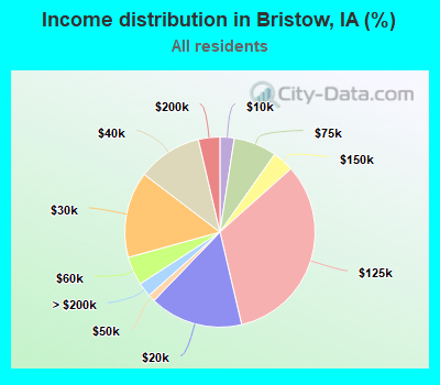 Income distribution in Bristow, IA (%)