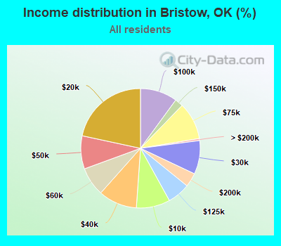 Income distribution in Bristow, OK (%)
