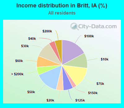 Income distribution in Britt, IA (%)