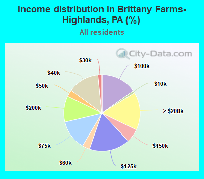 Income distribution in Brittany Farms-Highlands, PA (%)