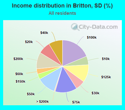 Income distribution in Britton, SD (%)