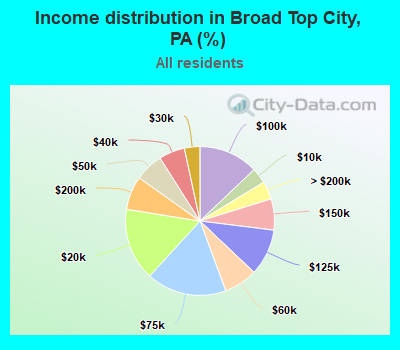 Income distribution in Broad Top City, PA (%)