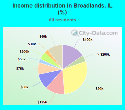 Income distribution in Broadlands, IL (%)