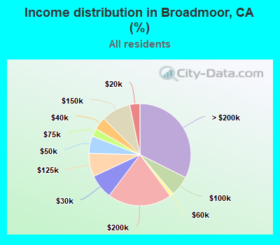 Income distribution in Broadmoor, CA (%)
