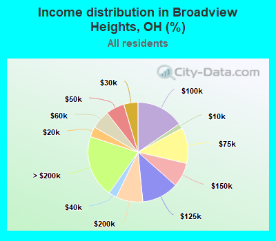 Income distribution in Broadview Heights, OH (%)