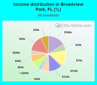 Income distribution in Broadview Park, FL (%)