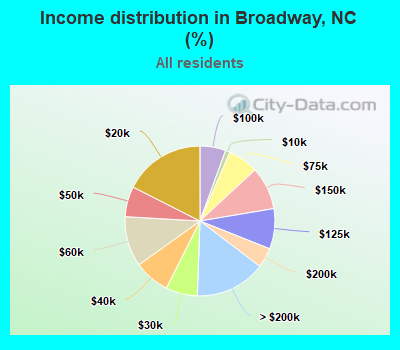 Income distribution in Broadway, NC (%)