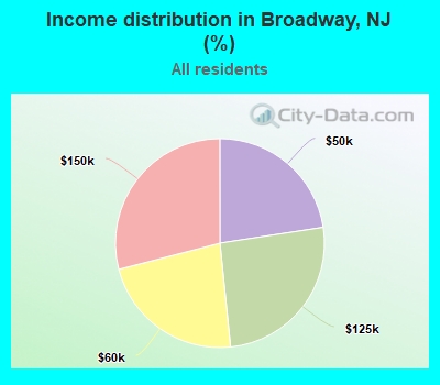 Income distribution in Broadway, NJ (%)