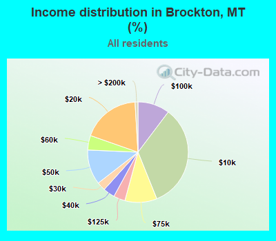 Income distribution in Brockton, MT (%)