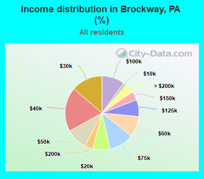 Income distribution in Brockway, PA (%)
