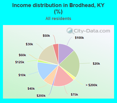 Income distribution in Brodhead, KY (%)