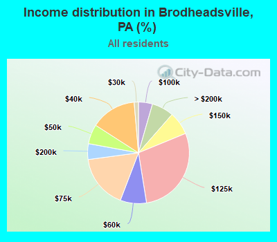 Income distribution in Brodheadsville, PA (%)