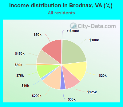 Income distribution in Brodnax, VA (%)