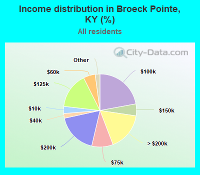 Income distribution in Broeck Pointe, KY (%)