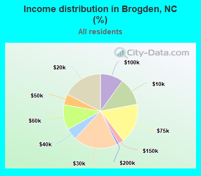 Income distribution in Brogden, NC (%)