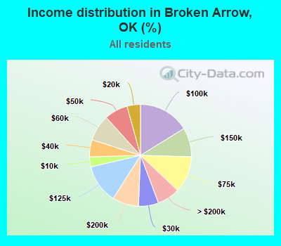 Income distribution in Broken Arrow, OK (%)