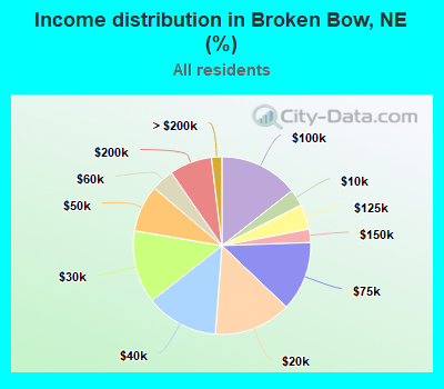 Income distribution in Broken Bow, NE (%)