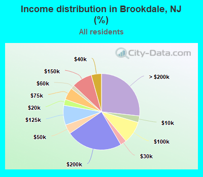 Income distribution in Brookdale, NJ (%)