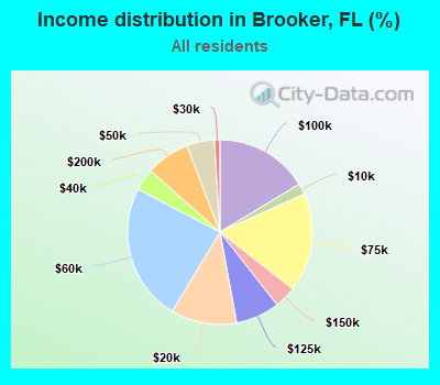 Income distribution in Brooker, FL (%)