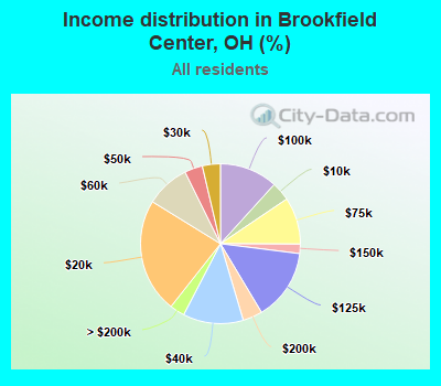 Income distribution in Brookfield Center, OH (%)