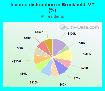 Income distribution in Brookfield, VT (%)