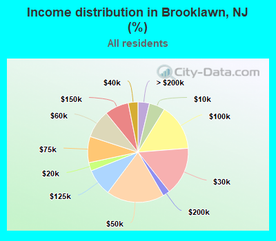 Income distribution in Brooklawn, NJ (%)