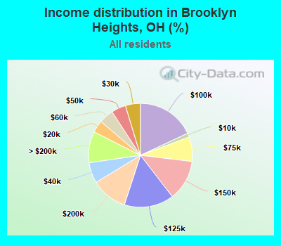 Income distribution in Brooklyn Heights, OH (%)