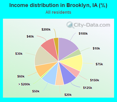 Income distribution in Brooklyn, IA (%)